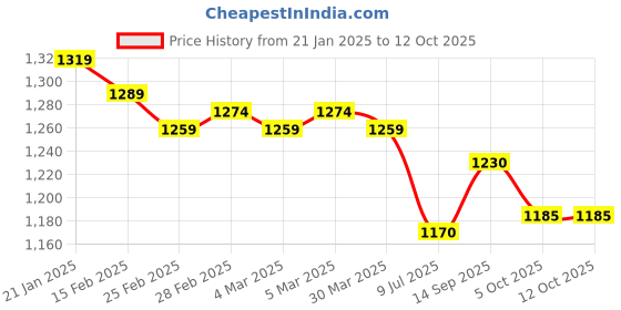 firstcry.com Yellow Apple Cotton Knit Full Sleeves Solid Color Hooded Front Open Sweater - Sky Blue yellow apple Price History Graph from 21 Jan 2025 to 12 Oct 2025
