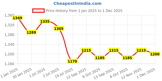 firstcry.com Yellow Apple Cotton Knit Full Sleeves Solid Color Hooded Front Open Sweater - Tan yellow apple Price History Graph from 1 Jan 2025 to 1 Dec 2025