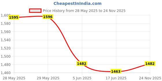 firstcry.com Yellow Apple Cotton Knit Full Sleeves Solid Color Hooded Front Open Sweater - Tan yellow apple Price History Graph from 28 May 2025 to 24 Nov 2025