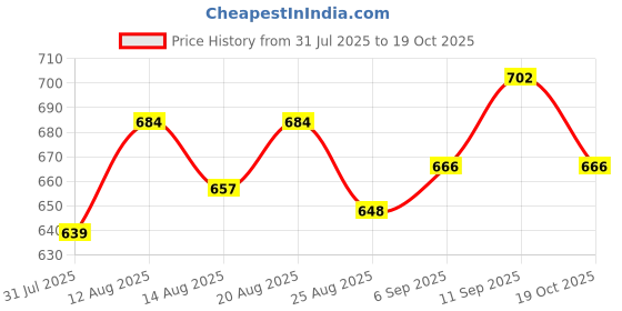 firstcry.com Yellow Apple Cotton Knit Half Sleeves Solid Color Shirt - Navy Blue yellow apple Price History Graph from 31 Jul 2025 to 19 Oct 2025