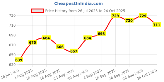 firstcry.com Yellow Apple Cotton Knitted Half Sleeves Shirt with Cable Knit Design - Sky Blue yellow apple Price History Graph from 26 Jul 2025 to 24 Oct 2025