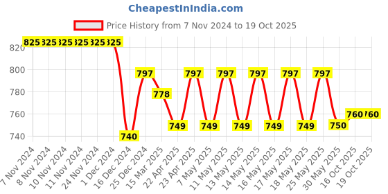 firstcry.com Yellow Apple DC Cotton Full Sleeves Sweater With Intarsia Design - Brown yellow apple Price History Graph from 7 Nov 2024 to 18 Oct 2025