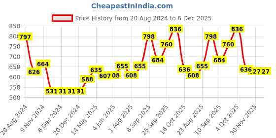 firstcry.com Yellow Apple DC Cotton Full Sleeves Sweater With Solid Colour - Navy Blue yellow apple Price History Graph from 20 Aug 2024 to 6 Dec 2025