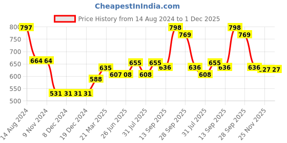 firstcry.com Yellow Apple DC Cotton Full Sleeves Sweater With Solid Colour - Navy Blue yellow apple Price History Graph from 14 Aug 2024 to 1 Dec 2025