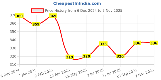 firstcry.com Yellow Apple Fleece Solid Baby Blanket - Dark Grey yellow apple Price History Graph from 6 Dec 2024 to 6 Nov 2025