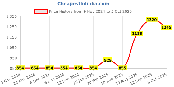 firstcry.com Yellow Apple Full Sleeves Cotton Rompers With Headband Stripes Print- Red yellow apple Price History Graph from 9 Nov 2024 to 3 Oct 2025