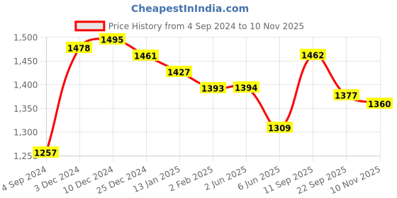 firstcry.com Yellow Apple Full Sleeves Cotton Vehicle Embroidered Romper- Maroon yellow apple Price History Graph from 4 Sep 2024 to 10 Nov 2025