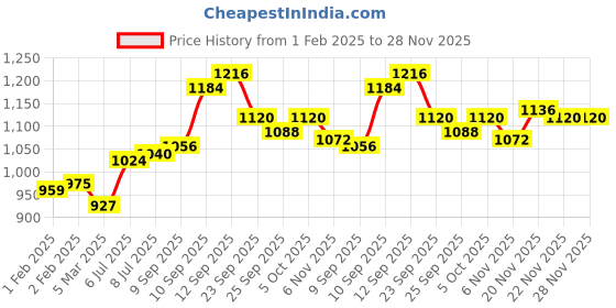 firstcry.com Yellow Apple Full Sleeves Front Open Cable Knitted Sweater - Pink yellow apple Price History Graph from 1 Feb 2025 to 28 Nov 2025