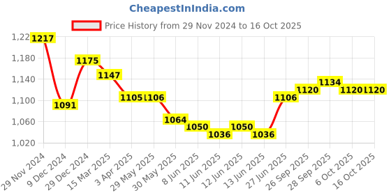 firstcry.com Yellow Apple Full Sleeves Front Open Hooded Sweater with Cable Knit Design - Dark Red yellow apple Price History Graph from 29 Nov 2024 to 16 Oct 2025