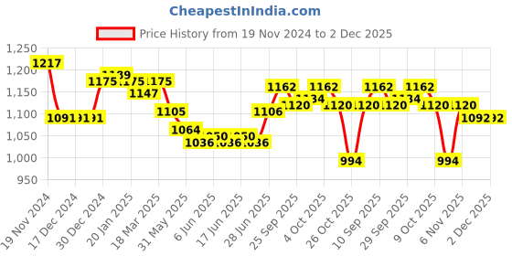 firstcry.com Yellow Apple Full Sleeves Front Open Hooded Sweater with Cable Knit Design - Dark Red yellow apple Price History Graph from 19 Nov 2024 to 2 Dec 2025