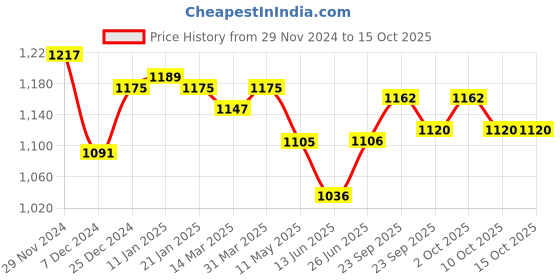 firstcry.com Yellow Apple Full Sleeves Front Open Hooded Sweater with Cable Knit Design - Dark Red yellow apple Price History Graph from 29 Nov 2024 to 15 Oct 2025
