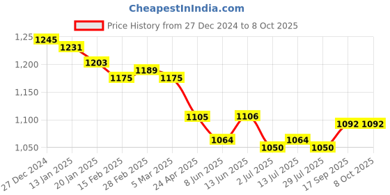 firstcry.com Yellow Apple Full Sleeves Front Open Hooded Sweater with Cable Knit Design - Navy Blue yellow apple Price History Graph from 27 Dec 2024 to 8 Oct 2025