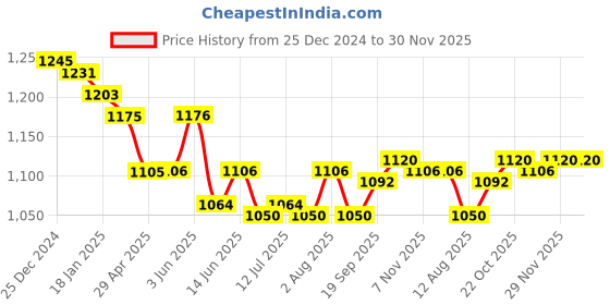 firstcry.com Yellow Apple Full Sleeves Front Open Hooded Sweater with Cable Knit Design - Navy Blue yellow apple Price History Graph from 25 Dec 2024 to 30 Nov 2025