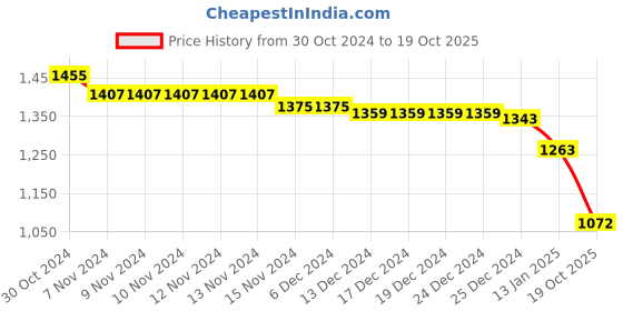 firstcry.com Yellow Apple Full Sleeves Hooded Romper Intarsia Print - Red yellow apple Price History Graph from 30 Oct 2024 to 19 Oct 2025