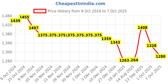 firstcry.com Yellow Apple Full Sleeves Hooded Romper Intarsia Print - Red yellow apple Price History Graph from 9 Oct 2024 to 7 Oct 2025
