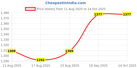 firstcry.com Yellow Apple Full Sleeves Hooded Romper With Polka Dots Print - Navy Blue yellow apple Price History Graph from 11 Aug 2025 to 14 Oct 2025