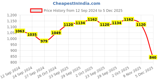 firstcry.com Yellow Apple Full Sleeves Hooded Sweater Rainbow Design- Black yellow apple Price History Graph from 12 Sep 2024 to 5 Dec 2025