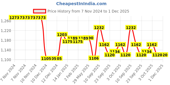 firstcry.com Yellow Apple Full Sleeves Hooded Sweaters Argyle Print - Green yellow apple Price History Graph from 7 Nov 2024 to 1 Dec 2025