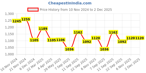 firstcry.com Yellow Apple Full Sleeves Hooded Sweaters Argyle Print - Grey yellow apple Price History Graph from 10 Nov 2024 to 1 Dec 2025