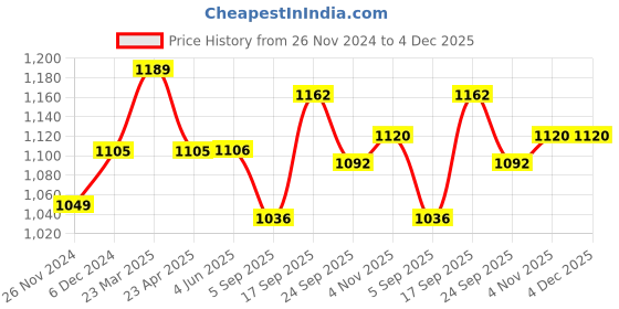 firstcry.com Yellow Apple Full Sleeves Hooded Sweaters Argyle Print - Grey yellow apple Price History Graph from 26 Nov 2024 to 3 Dec 2025