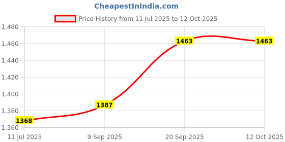 firstcry.com Yellow Apple Full Sleeves Hooded Sweatjacket With Aztec Design - Brown yellow apple Price History Graph from 11 Jul 2025 to 12 Oct 2025