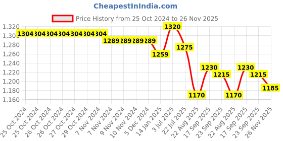 firstcry.com Yellow Apple Full Sleeves Hooded Sweatjacket With Colour Block Design & Kangaroo Pockets - Navy Blue yellow apple Price History Graph from 25 Oct 2024 to 26 Nov 2025