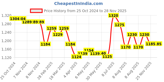 firstcry.com Yellow Apple Full Sleeves Hooded Sweatjacket With Colour Block Design & Kangaroo Pockets - Navy Blue yellow apple Price History Graph from 25 Oct 2024 to 28 Nov 2025
