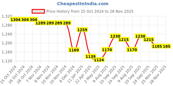 firstcry.com Yellow Apple Full Sleeves Hooded Sweatjacket With Colour Block Design & Kangaroo Pockets - Olive Green yellow apple Price History Graph from 25 Oct 2024 to 27 Nov 2025