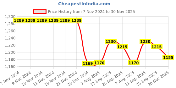 firstcry.com Yellow Apple Full Sleeves Hooded Sweatjacket With Colour Block Design & Kangaroo Pockets - Olive Green yellow apple Price History Graph from 7 Nov 2024 to 30 Nov 2025