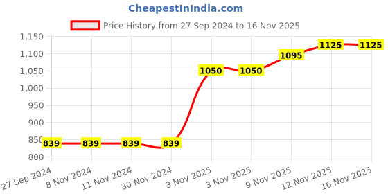 firstcry.com Yellow Apple Full Sleeves Hooded Sweatshirt - Grey Black yellow apple Price History Graph from 27 Sep 2024 to 16 Nov 2025