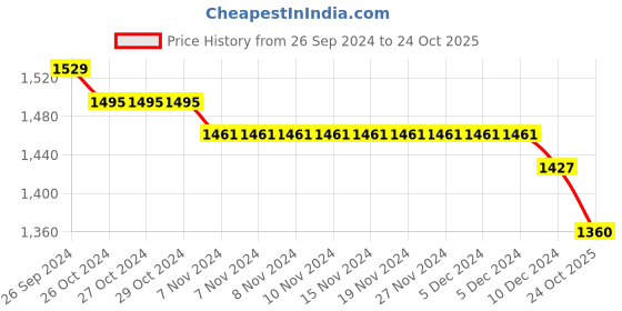 firstcry.com Yellow Apple Full Sleeves Hooded Winter Wear Romper Embroidered - Blue yellow apple Price History Graph from 26 Sep 2024 to 24 Oct 2025