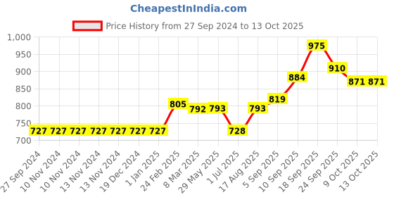 firstcry.com Yellow Apple Full Sleeves Hoodies Colour Block Print - Oatmeal Grey yellow apple Price History Graph from 27 Sep 2024 to 13 Oct 2025