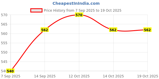 firstcry.com Yellow Apple Full Sleeves Knit Sweater Solid- Blue yellow apple Price History Graph from 7 Sep 2025 to 17 Oct 2025