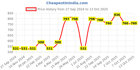 firstcry.com Yellow Apple Full Sleeves Pullover Lion Design - Grey yellow apple Price History Graph from 27 Sep 2024 to 13 Oct 2025