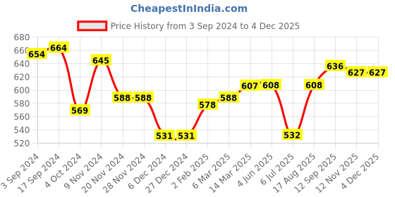 firstcry.com Yellow Apple Full Sleeves Pullover Sweater - Brown yellow apple Price History Graph from 3 Sep 2024 to 3 Dec 2025