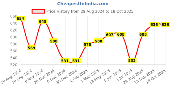 firstcry.com Yellow Apple Full Sleeves  Pullover Sweater - Brown yellow apple Price History Graph from 29 Aug 2024 to 17 Oct 2025