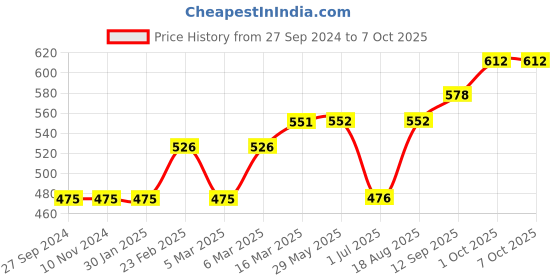 firstcry.com Yellow Apple Full Sleeves Pullover Sweater Dino Design - Red yellow apple Price History Graph from 27 Sep 2024 to 7 Oct 2025