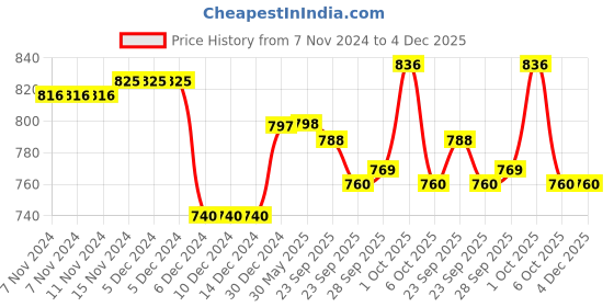 firstcry.com Yellow Apple Full Sleeves Pullover Sweater Fair Isle Design - Grey yellow apple Price History Graph from 7 Nov 2024 to 4 Dec 2025