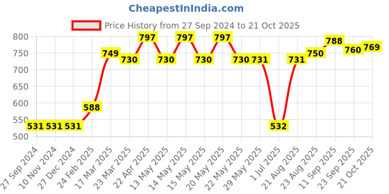 firstcry.com Yellow Apple Full Sleeves Pullover Sweater - Green yellow apple Price History Graph from 27 Sep 2024 to 21 Oct 2025
