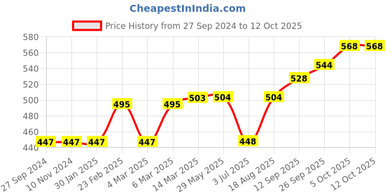 firstcry.com Yellow Apple Full Sleeves Pullover Sweater - Maroon yellow apple Price History Graph from 27 Sep 2024 to 11 Oct 2025