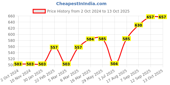 firstcry.com Yellow Apple Full Sleeves Pullover Sweater Rocket Design - Black yellow apple Price History Graph from 2 Oct 2024 to 13 Oct 2025