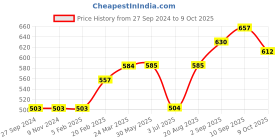 firstcry.com Yellow Apple Full Sleeves Pullover Sweater Rocket Design - Black yellow apple Price History Graph from 27 Sep 2024 to 9 Oct 2025
