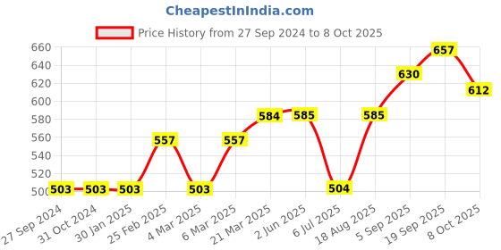 firstcry.com Yellow Apple Full Sleeves Pullover Sweater Rocket Design - Black yellow apple Price History Graph from 27 Sep 2024 to 8 Oct 2025