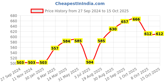 firstcry.com Yellow Apple Full Sleeves Pullover Sweater Rocket Design - Blue yellow apple Price History Graph from 27 Sep 2024 to 15 Oct 2025