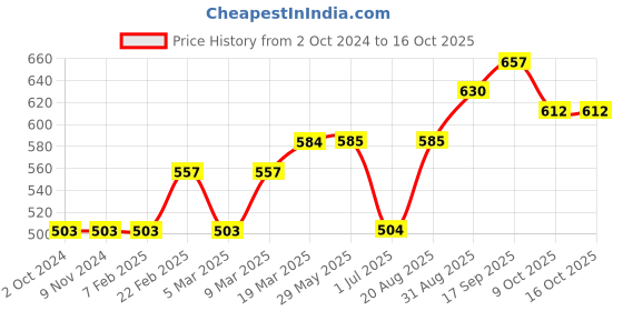 firstcry.com Yellow Apple Full Sleeves Pullover Sweater Rocket Design - Blue yellow apple Price History Graph from 2 Oct 2024 to 15 Oct 2025