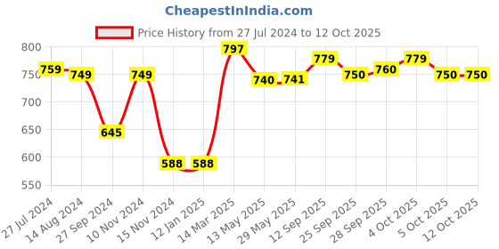firstcry.com Yellow Apple Full Sleeves  Pullover Sweater Stripe Design - Black yellow apple Price History Graph from 27 Jul 2024 to 12 Oct 2025