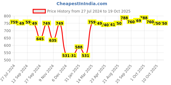 firstcry.com Yellow Apple Full Sleeves Pullover Sweater Stripe Design - Black yellow apple Price History Graph from 27 Jul 2024 to 17 Oct 2025