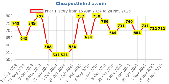 firstcry.com Yellow Apple Full Sleeves Pullover Sweater Stripe Design - Brown yellow apple Price History Graph from 15 Aug 2024 to 24 Nov 2025