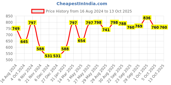 firstcry.com Yellow Apple Full Sleeves Pullover Sweater Stripe Design - Brown yellow apple Price History Graph from 16 Aug 2024 to 13 Oct 2025