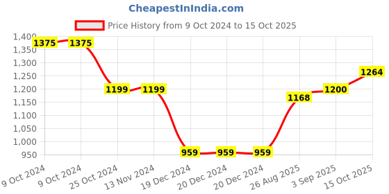 firstcry.com Yellow Apple Full Sleeves Romper With Floral Design - Pink yellow apple Price History Graph from 9 Oct 2024 to 15 Oct 2025